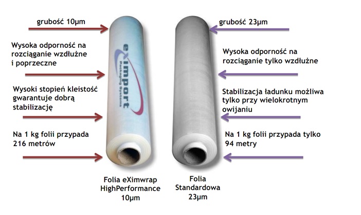 Porównanie folii Eximport z konkurencją